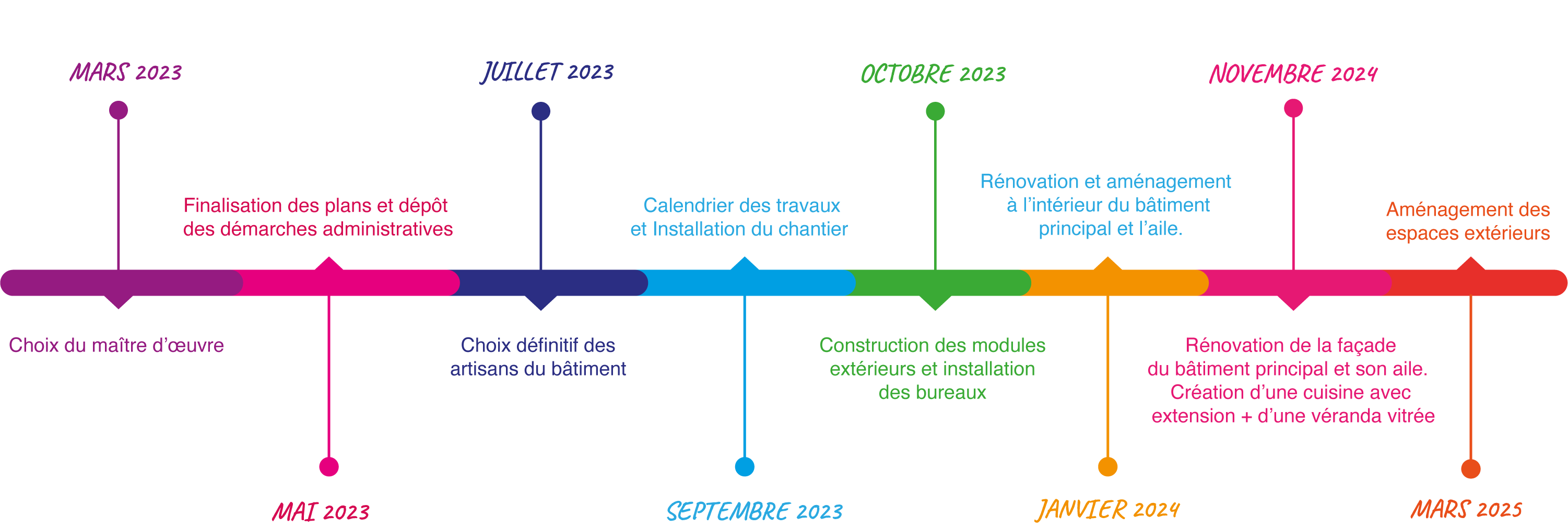 timeline